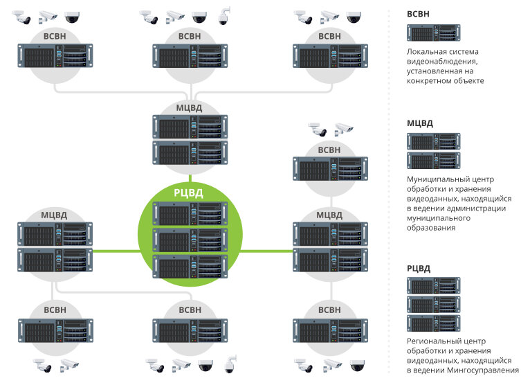Подключение системы безопасный регион Построение видеонаблюдения в рамках государственной программы "Безопасный регион