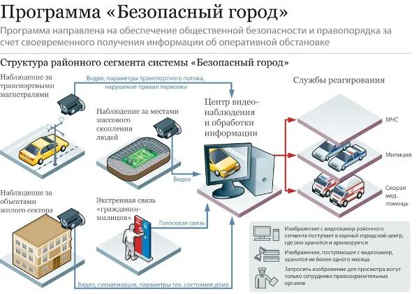 Подключение системы безопасный регион Организация видеонаблюдения за рубежом на объектах инфраструктуры городов и насе