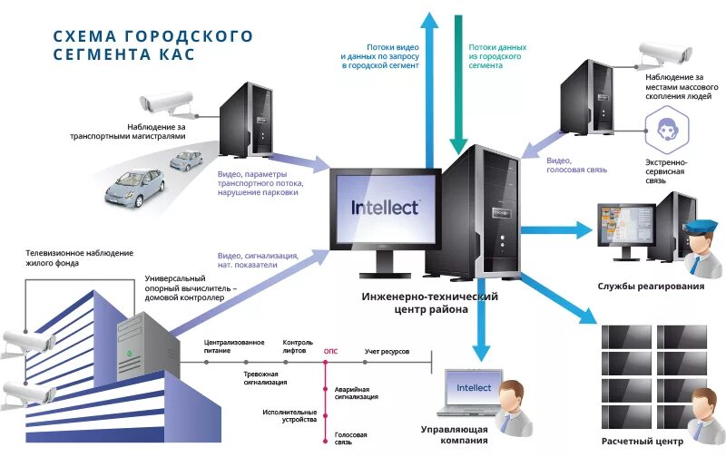 Подключение системы безопасный регион Структура внедрения комплексной автоматизированной системы (КАС) "Безопасный гор