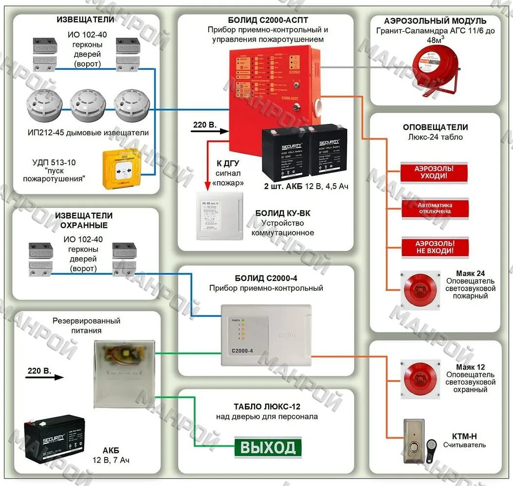 Подключение системы болид Пожаротушение и охранная система БОЛИД Манрой