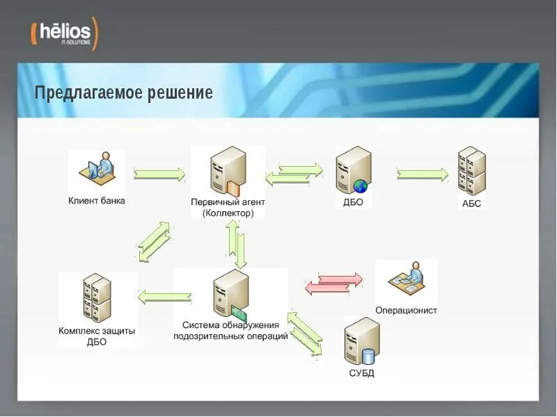 Подключение системы дбо Dbo client