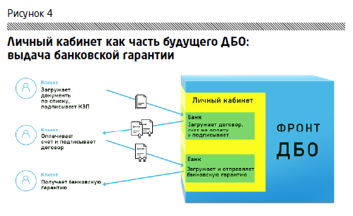 Подключение системы дбо Дбо заблокировано