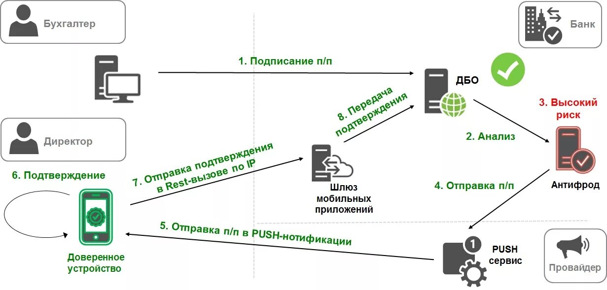 Подключение системы дбо Доверенное устройство подтверждения в ДБО юридических лиц - удобство клиентов и 