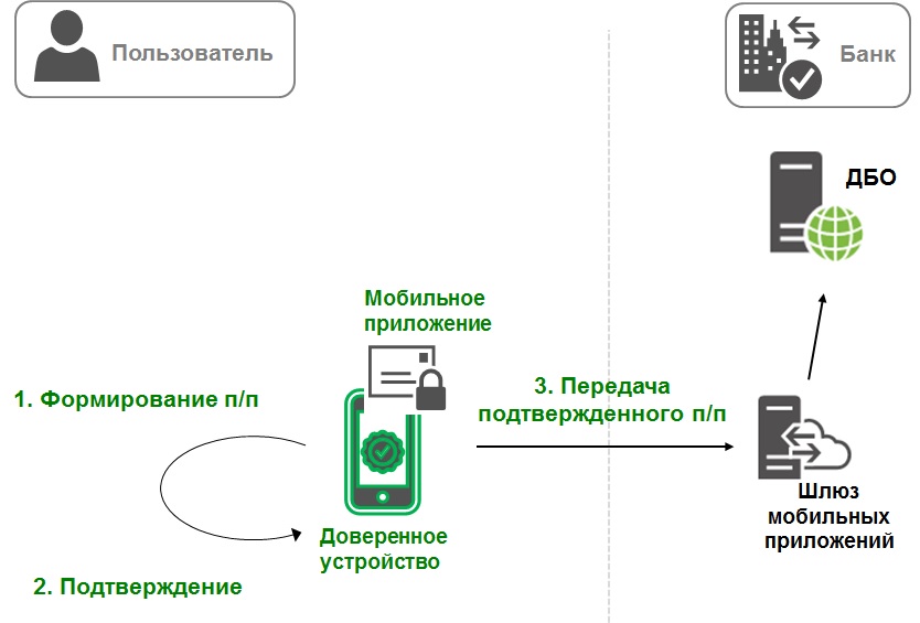 Подключение системы дбо Доверенное устройство подтверждения в ДБО юридических лиц - удобство клиентов и 