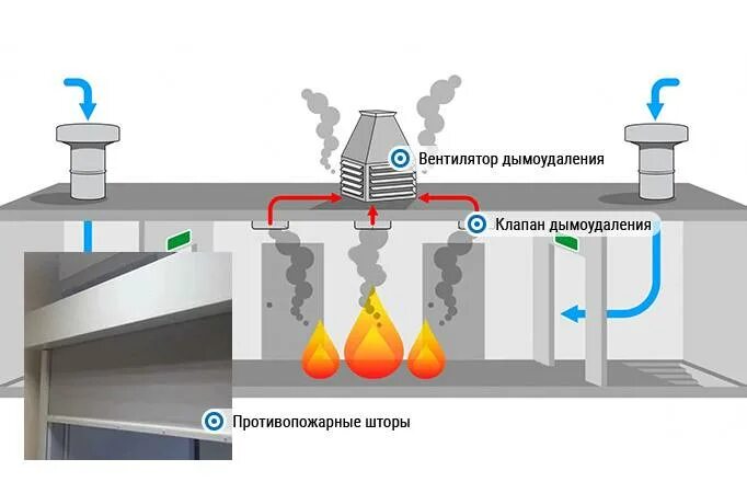 Подключение системы дымоудаления Система подпора воздуха и дымоудаления фото - DelaDom.ru