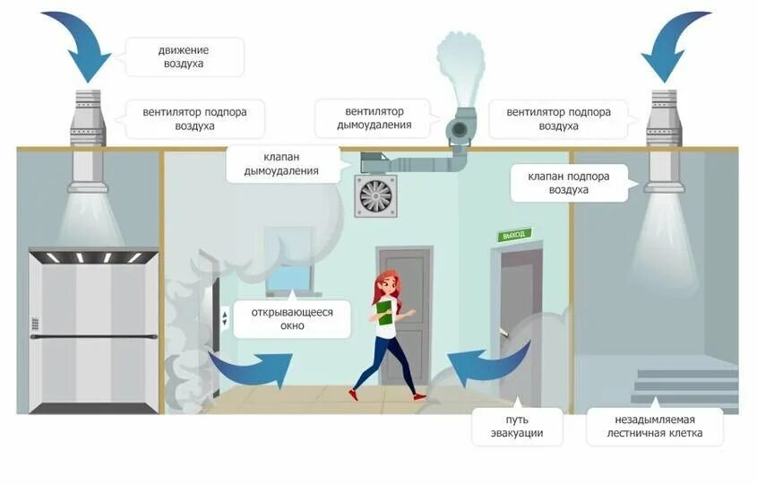 Подключение системы дымоудаления Автоматизация Связь Телекоммуникация - Компьютеры и IT, Компьютерная помощь, Адм