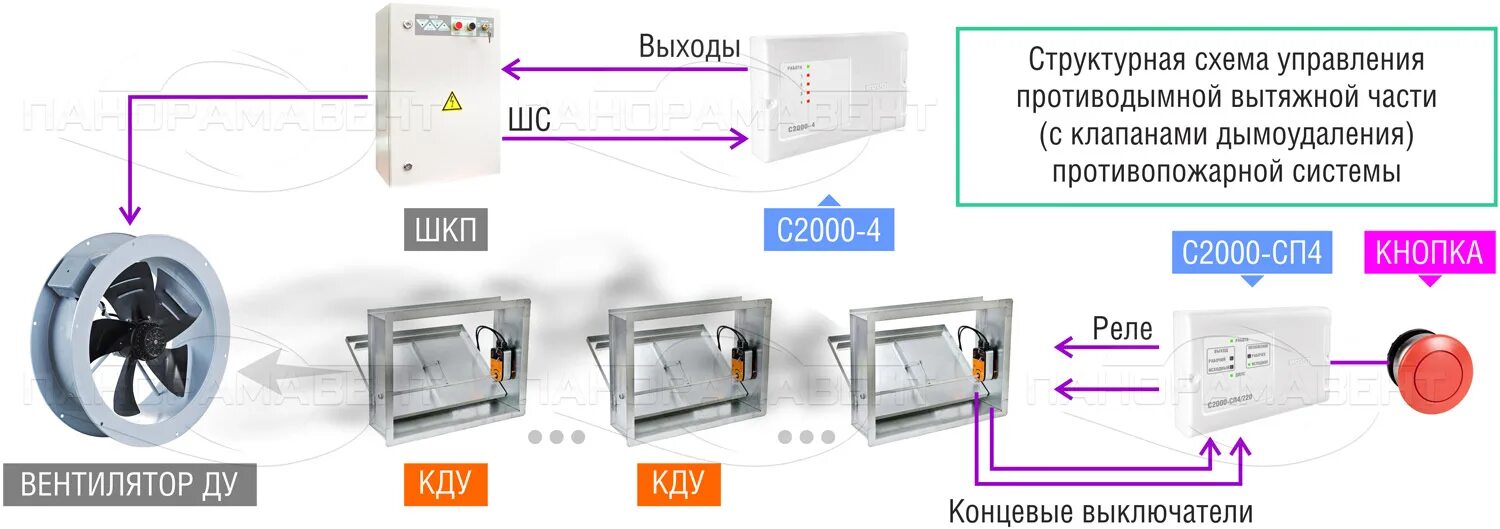 Подключение системы дымоудаления Выбор электропривода для клапана дымоудаления