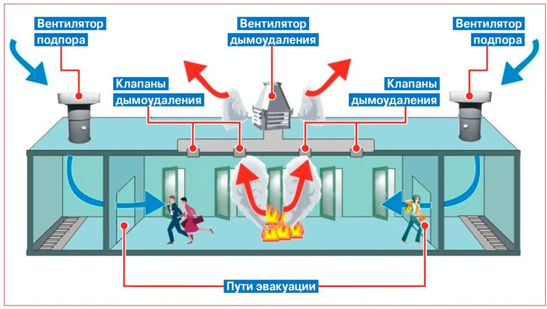 Подключение системы дымоудаления Системы противодымной защиты