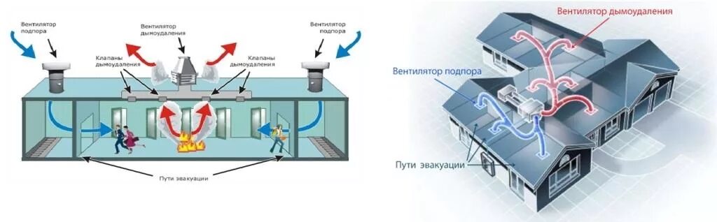 Подключение системы дымоудаления Принудительное дымоудаление: требования, устройство, принцип работы