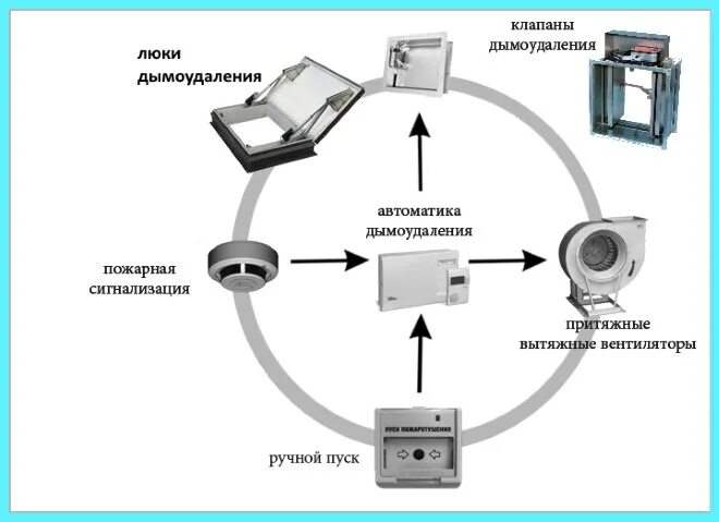 Подключение системы дымоудаления Дымоудаление цеха - "ЕвроХолод"