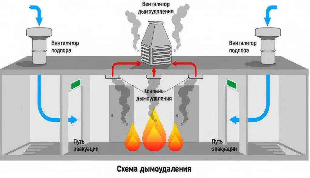 Подключение системы дымоудаления Противодымная вентиляция: принцип работы, виды системы дымоудаления, расчет и но