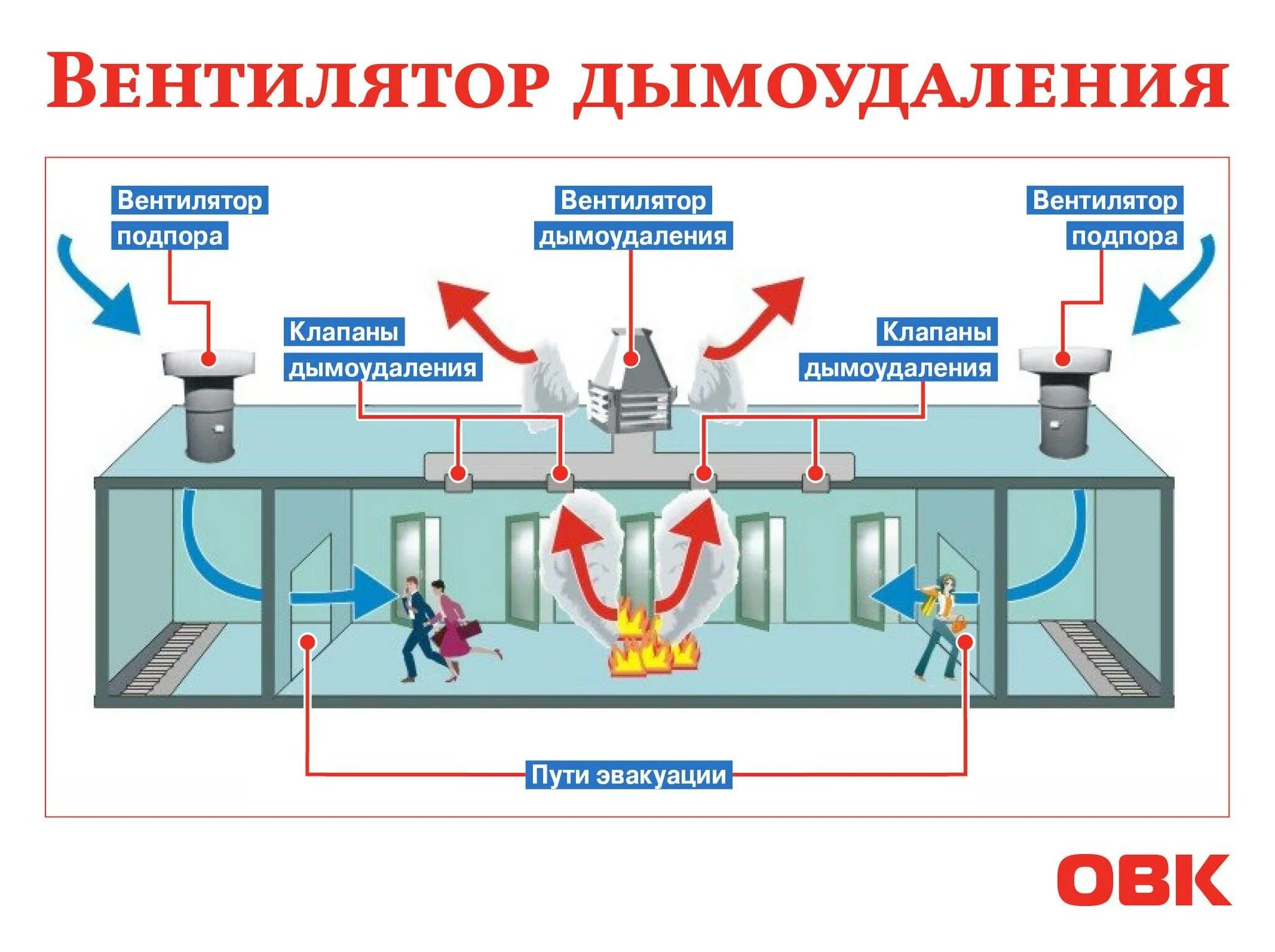 Подключение системы дымоудаления Система дымоудаления: правила монтажа противодымной вентиляции