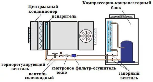 Подключение системы кондиционирования Обслуживание компрессорно-конденсаторного блока (ККБ)