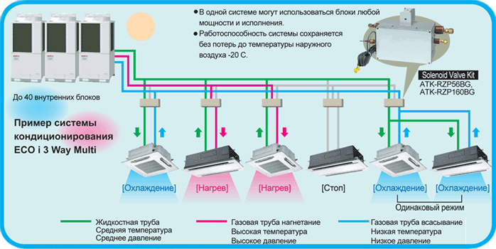 Подключение системы кондиционирования VRF КОНДИЦИОНЕРЫ SANYO - Eco-i 3 WAY MULTI