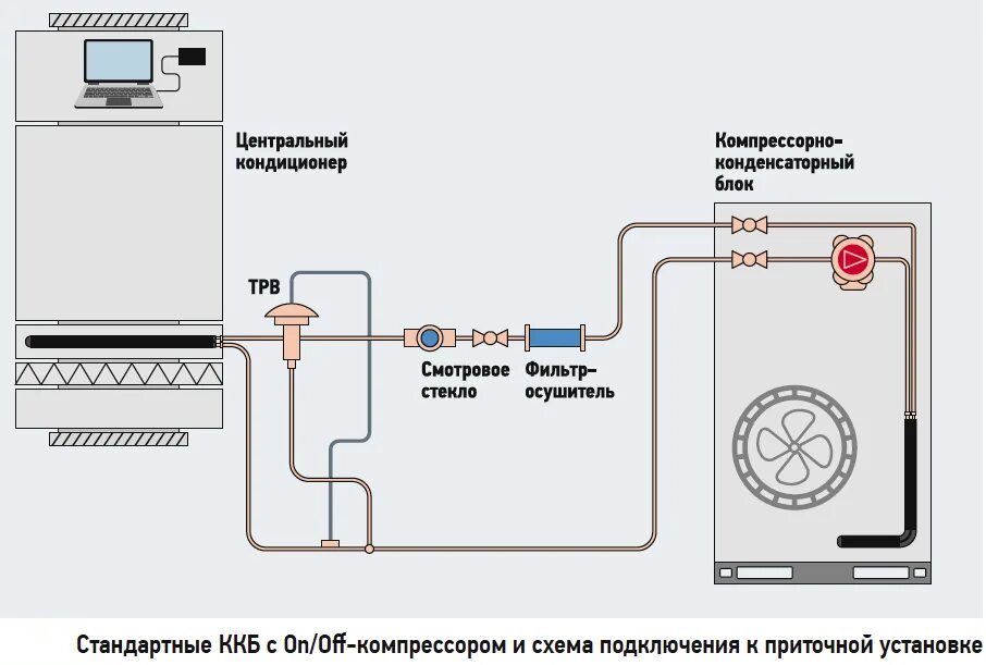 Подключение системы кондиционирования Обвязка ккб в Санкт-Петербурге: 1 исполнитель с отзывами и ценами на Яндекс Услу