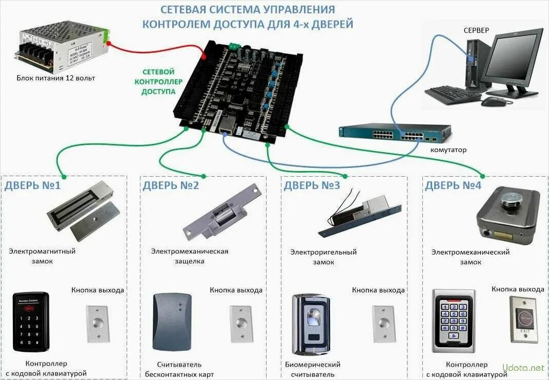 Подключение системы контроля доступа Скуд проход