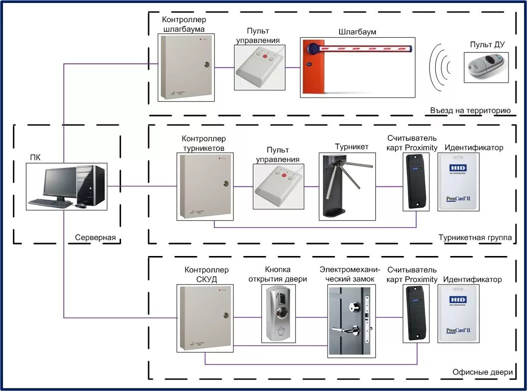 Подключение системы контроля доступа Проектирование систем контроля доступа