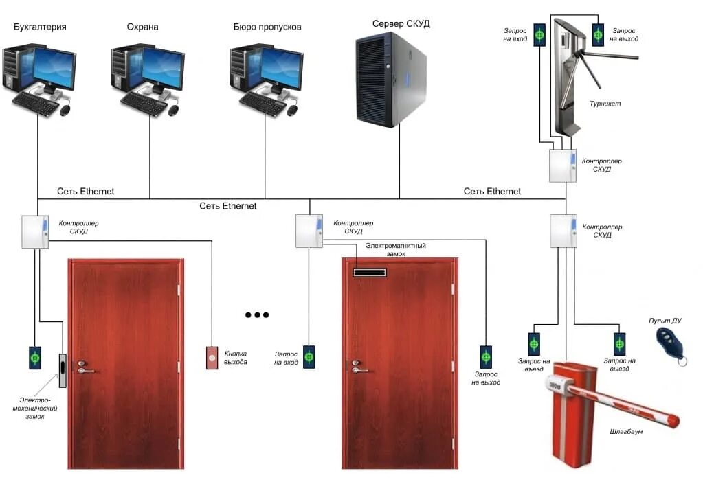 Подключение системы контроля доступа Установка системы контроля и управления доступом СКУД в Москве по выгодным ценам