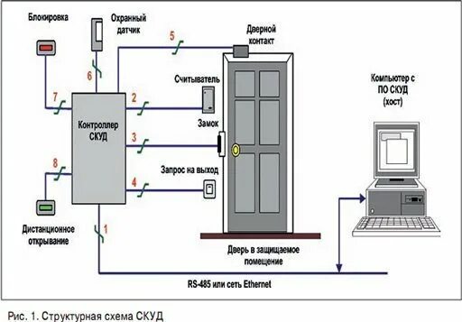 Подключение системы контроля доступа СКУД без проводов