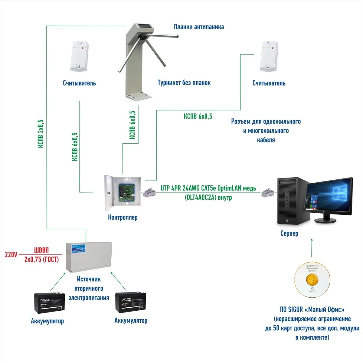 Подключение системы контроля доступа Система контроля доступа в малом офисе (1 турникет, до 50 пользователей)