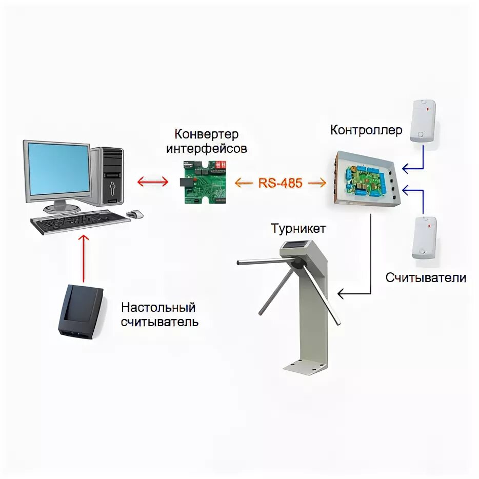 Подключение системы контроля доступа Вопрос-ответ по турникетам
