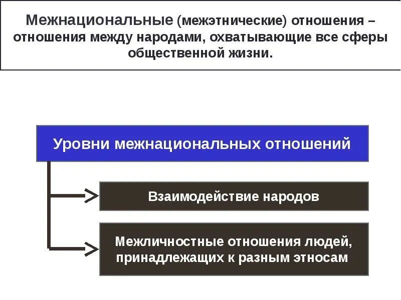 Подключение системы мониторинга в сфере межнациональных отношений Этнические общности и межнациональные отношения