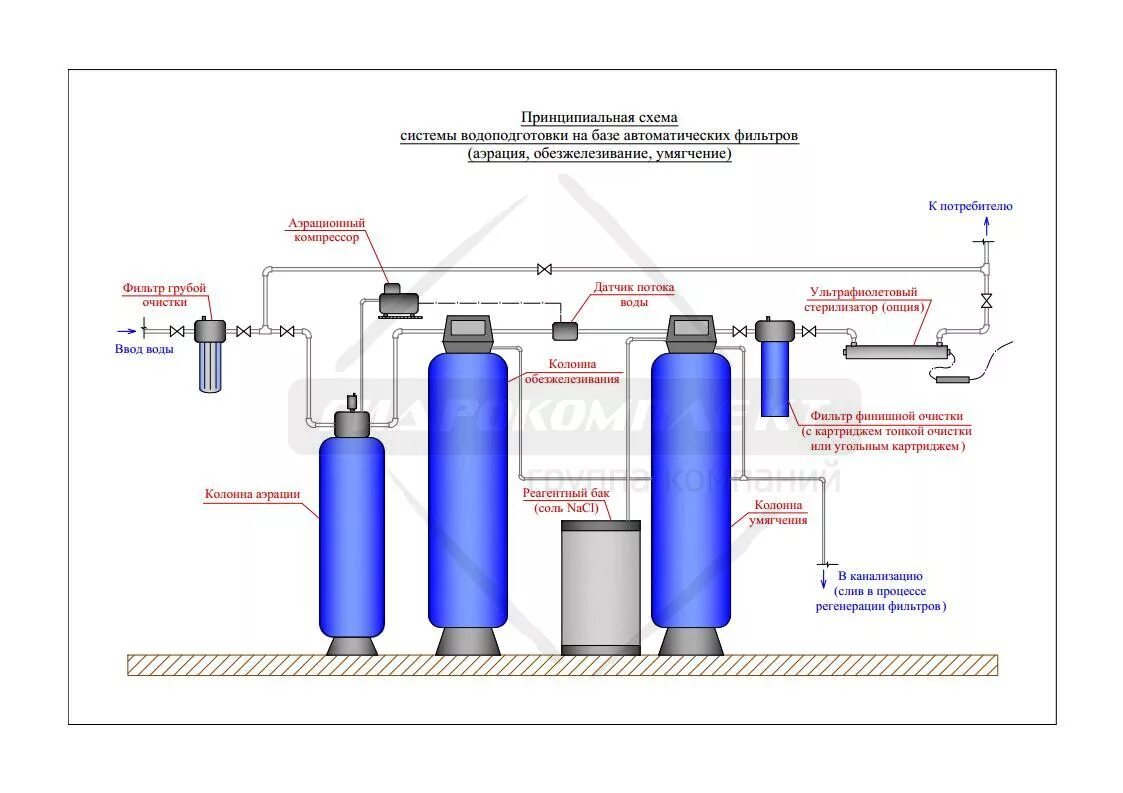 Подключение системы обезжелезивания NaVodu.ru - Принципиальная схема системы водоподготовки на базе автоматических ф