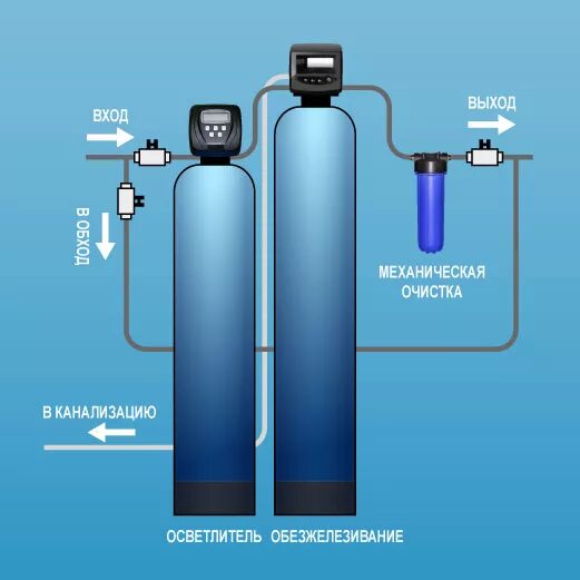 Подключение системы обезжелезивания Подключение фильтров компанией Чистая Вода