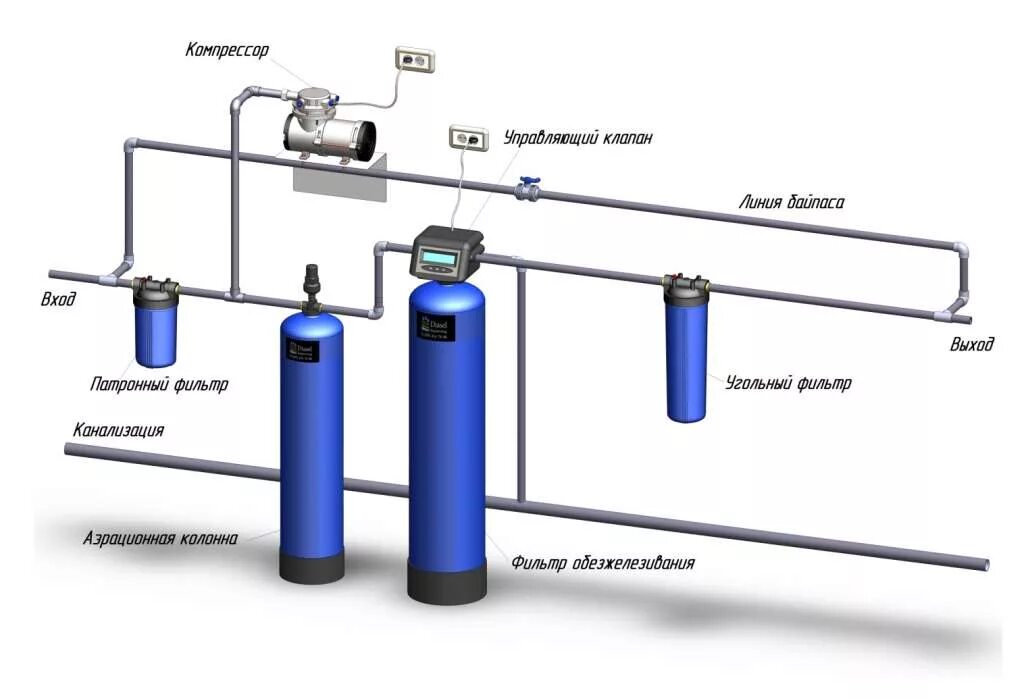 Подключение системы обезжелезивания Купить системы напорной аэрации