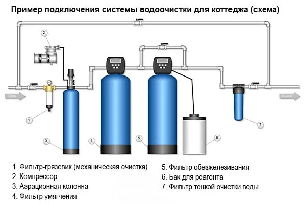 Подключение системы обезжелезивания Фильтры и умягчители воды для коттеджа и загородного дома