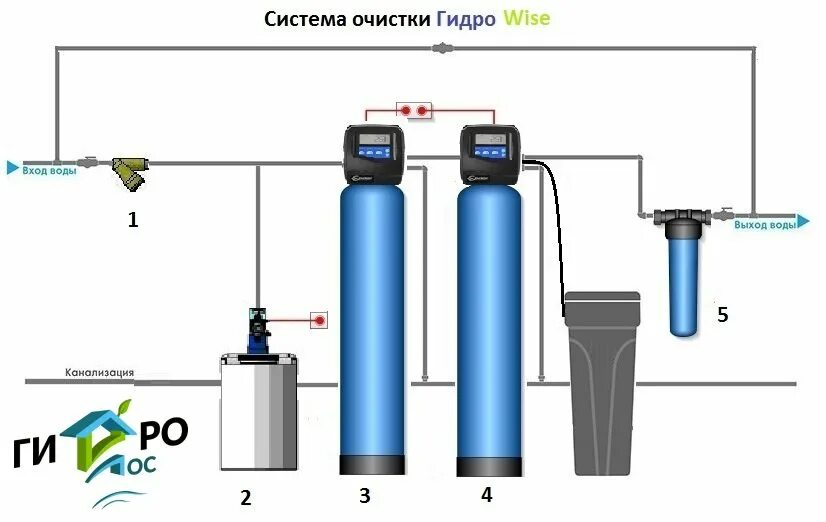 Подключение системы очистки Система очистки с приминением дозации ГидроWise купить в Дмитрове за 132 750 руб