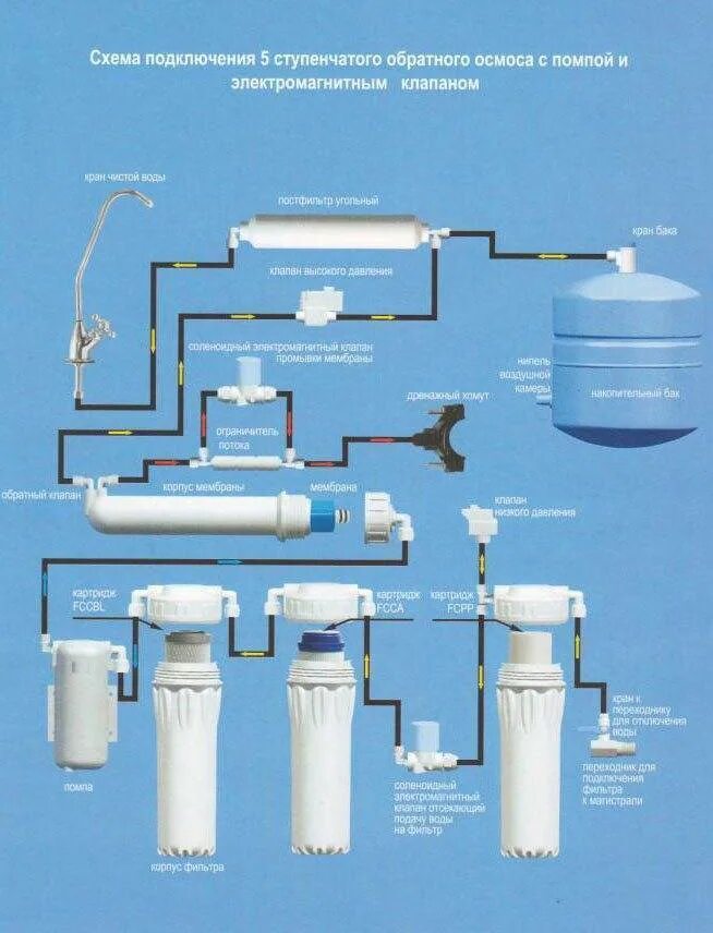 Подключение системы очистки воды Принцип обратного осмоса для очистки воды фото - DelaDom.ru