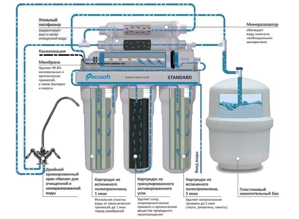 Подключение системы очистки воды с обратным осмосом Характеристики фильтров для очистки воды