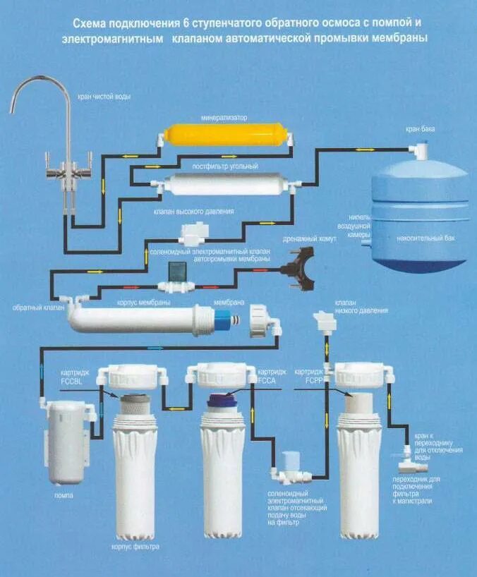 Подключение системы очистки воды с обратным осмосом Подключение осмоса фото - DelaDom.ru