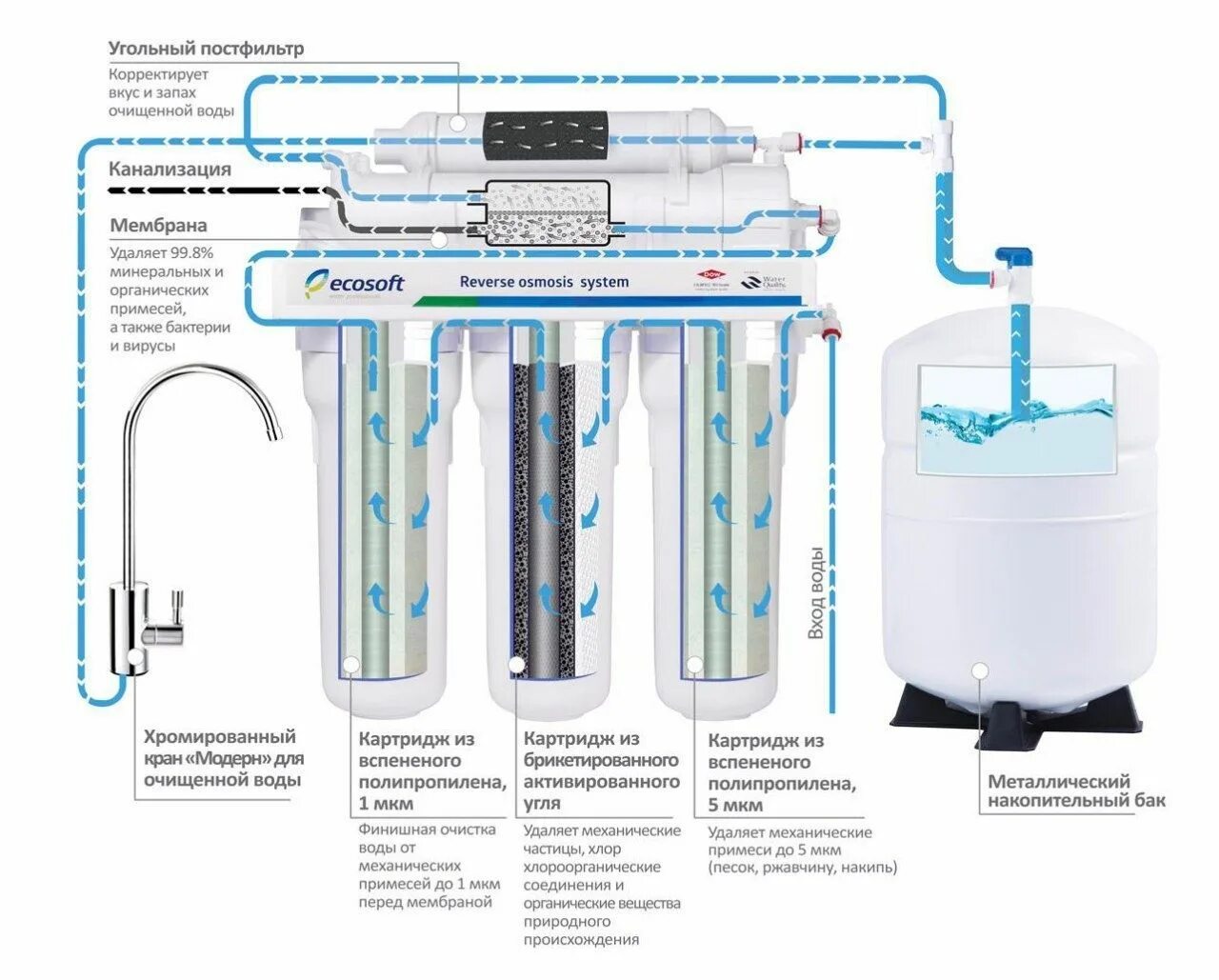 Подключение системы очистки воды с обратным осмосом Пятиступенчатый фильтр Ecosoft Standard 5 ступеней