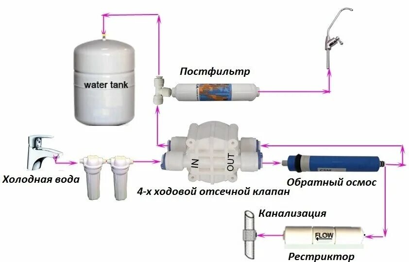 Подключение системы очистки воды с обратным осмосом Четырёхходовой отсечной клапан / Автопереключатель для обратного осмоса (Atoll, 