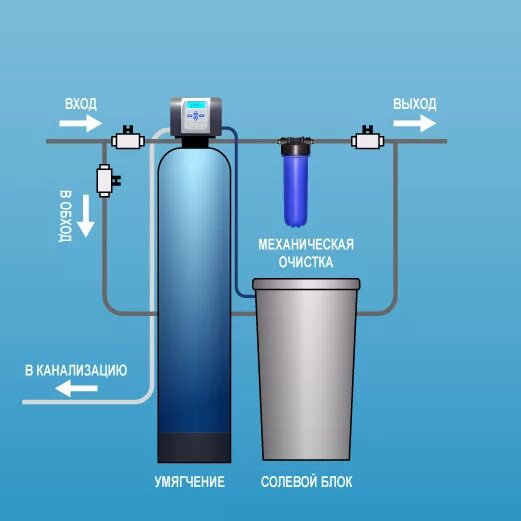 Подключение системы очистки воды своими руками Статья об фильтрах очистки для более 4 человек - Вода Систем