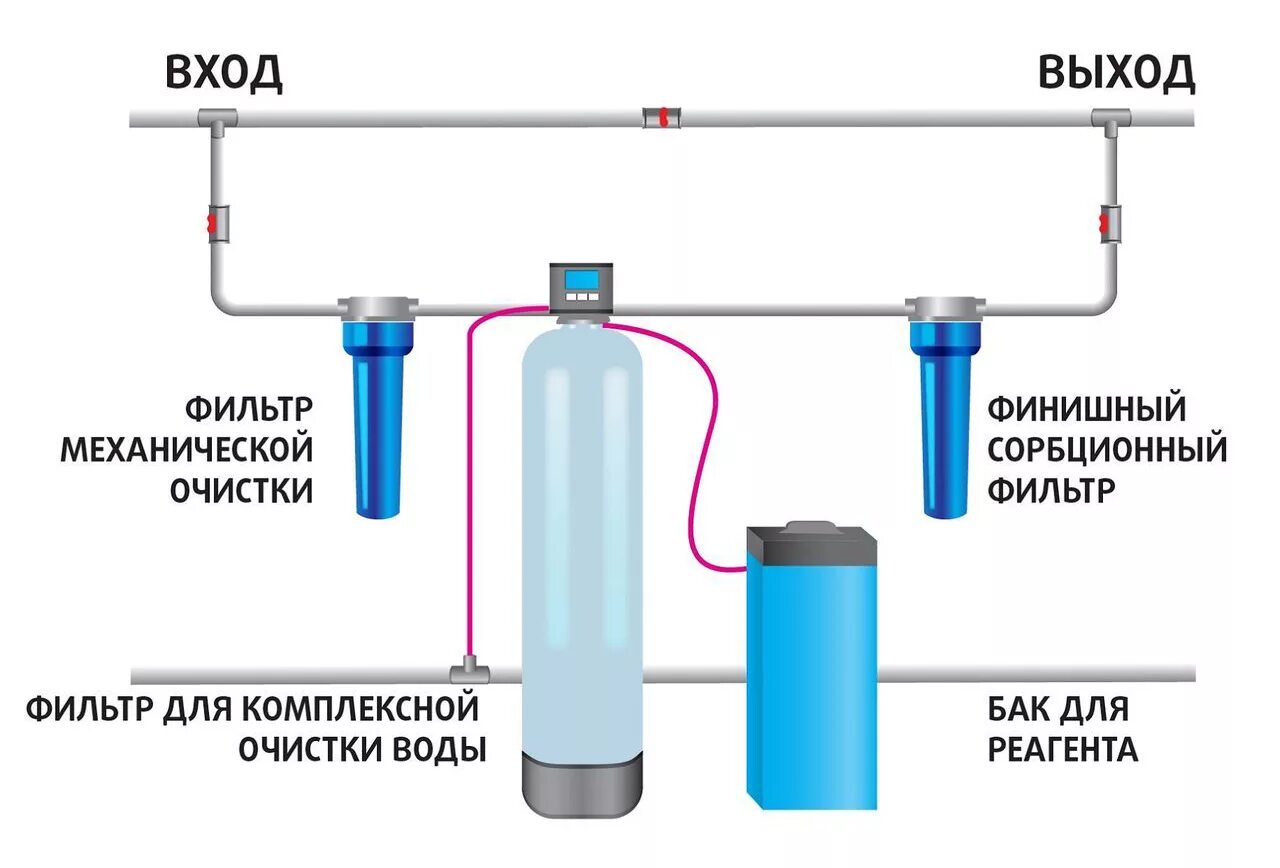 Подключение системы очистки воды своими руками Умягчитель воды