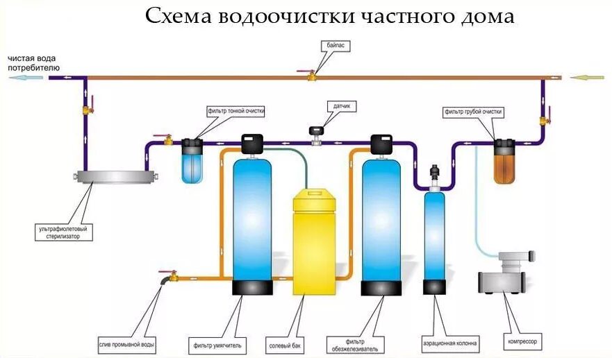 Подключение системы очистки воды своими руками Статья о Водоснабжение и канализация - Водоснабжение частного дома ИнРед: инжене