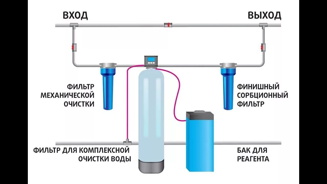 Подключение системы очистки воды в частном Очистка воды в доме. Очистка воды в частном и загородном доме. Системы очистки -