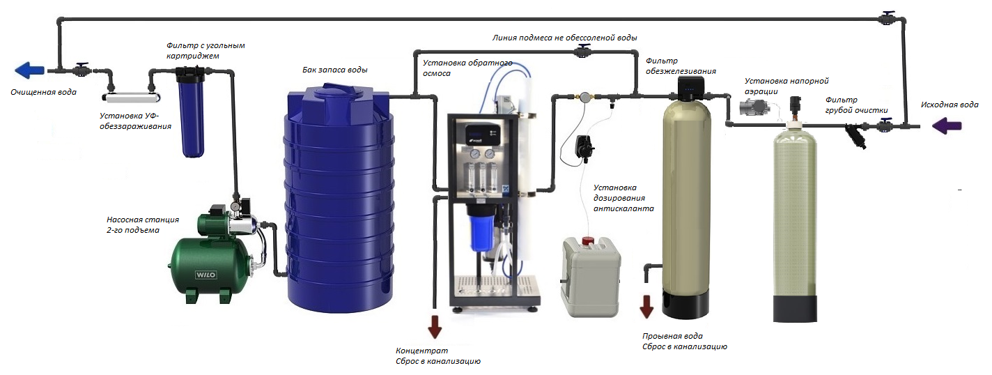 Подключение системы очистки воды в частном Фильтры для систем отопления и водоснабжения - блог компании "Строй-Универсал"