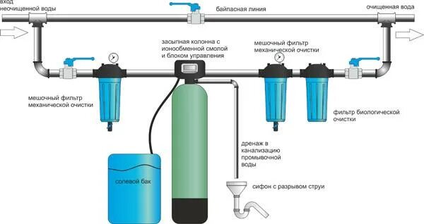 Подключение системы очистки воды в частном Как очистить скважину от песка и ила Полезная информация от компании Wellbore