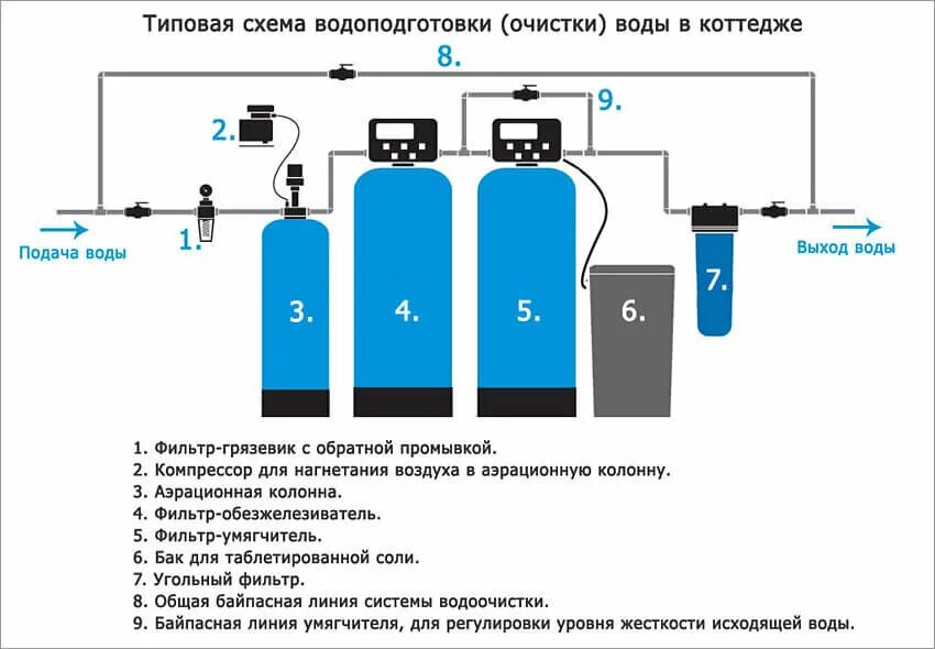 Подключение системы очистки воды в частном ТОП-5 систем фильтрации воды из скважины в частном доме Всё про очистку воды! Дз