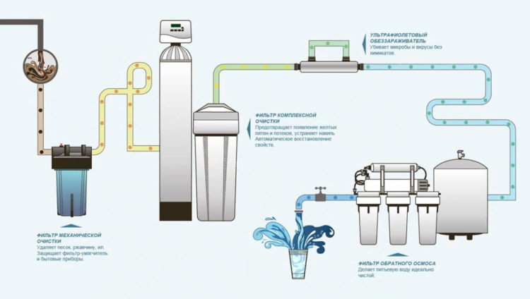 Подключение системы очистки воды в частном Промышленные фильтры для очистки воды: механический очиститель для фильтрации пи