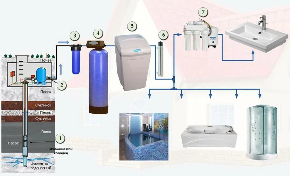 Подключение системы очистки воды в частном доме Солевой фильтр для воды из скважины фото - DelaDom.ru