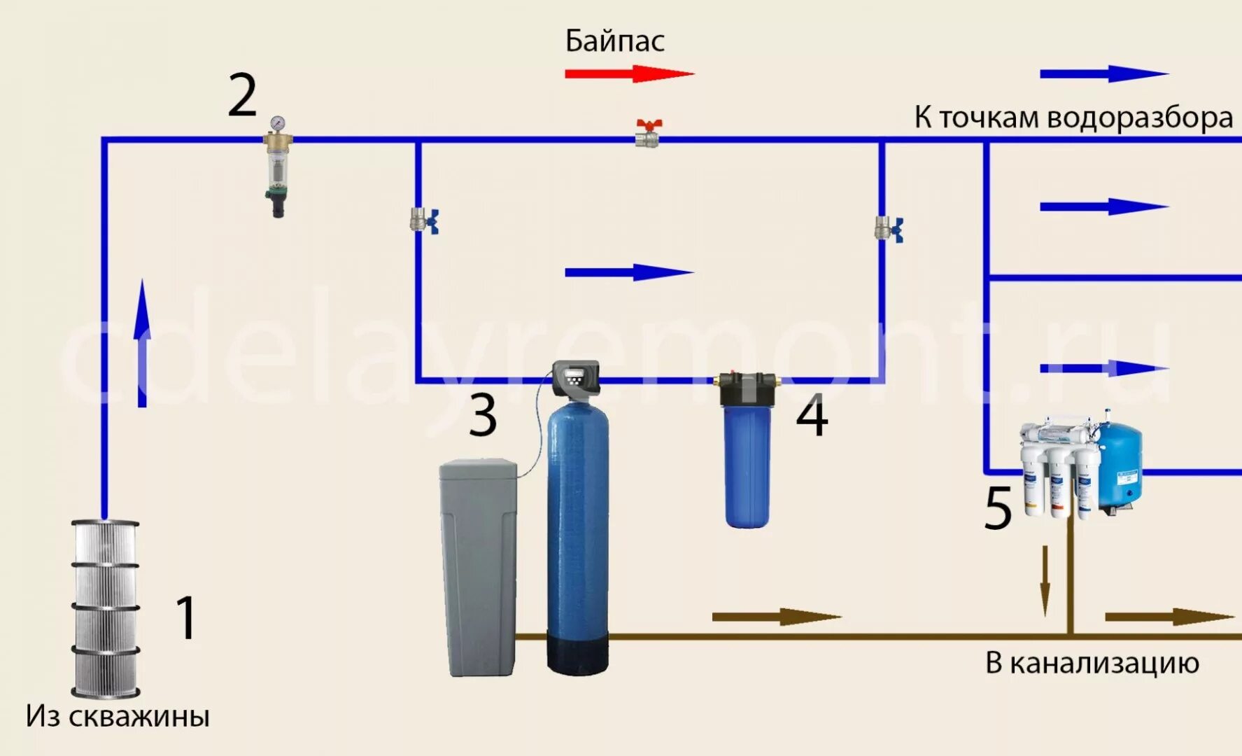 Подключение системы очистки воды в частном доме Все способы очистки фильтров скважины