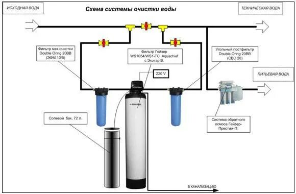 Подключение системы очистки воды в частном доме Магнитный фильтр для очистки воды: особенности смягчения и принцип работы, монта