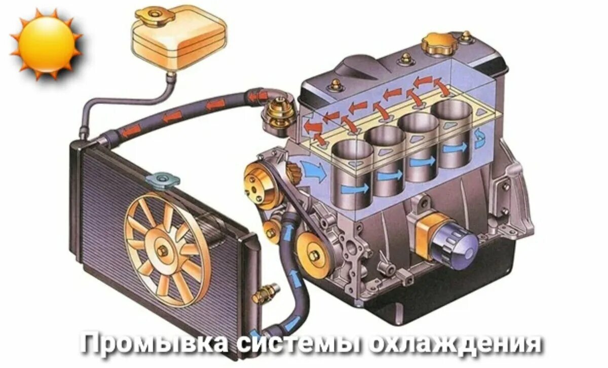 Подключение системы охлаждения Устройство автомобиля (часть 2) АвтоМир Дзен