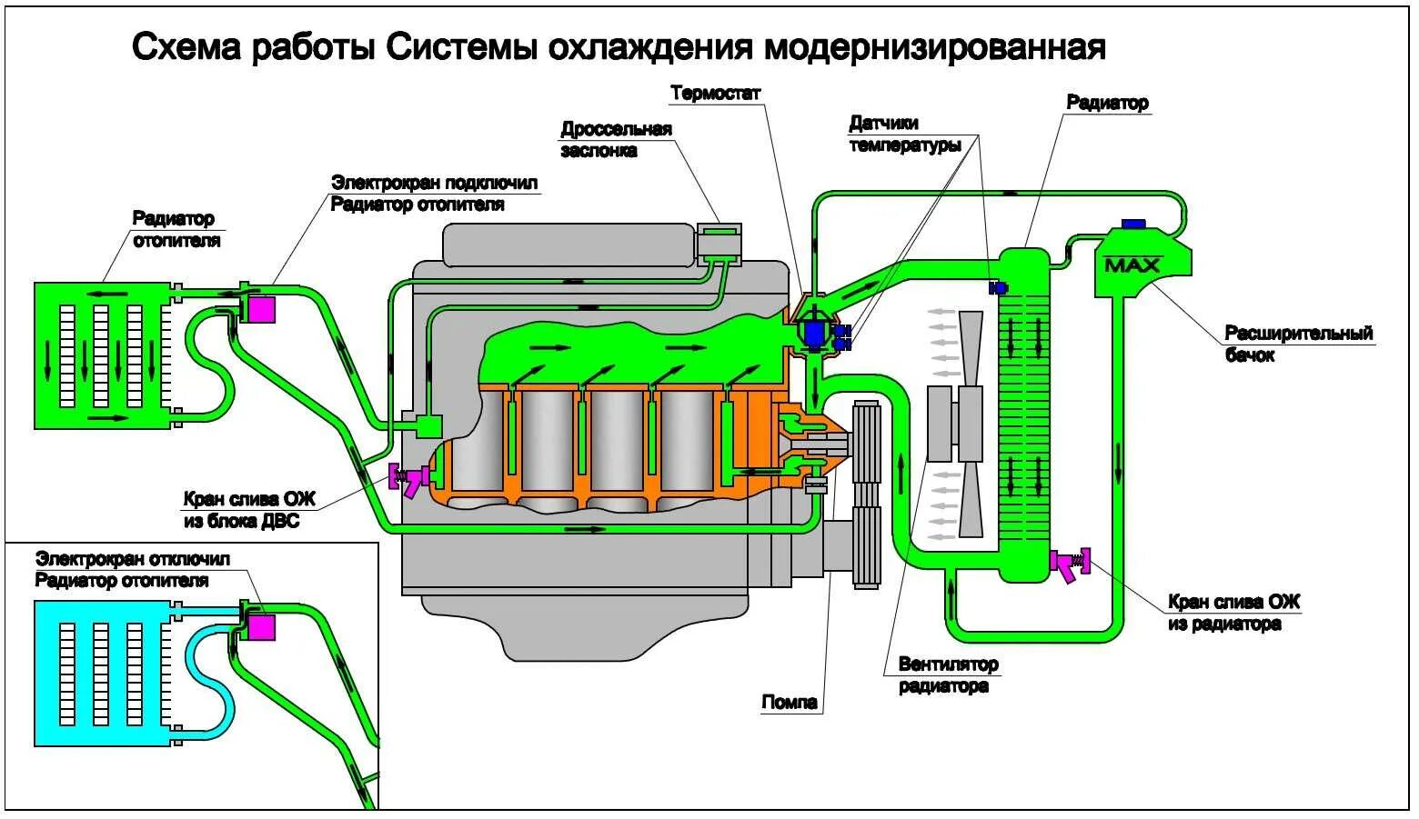 Подключение системы охлаждения Малый круг системы охлаждения уаз