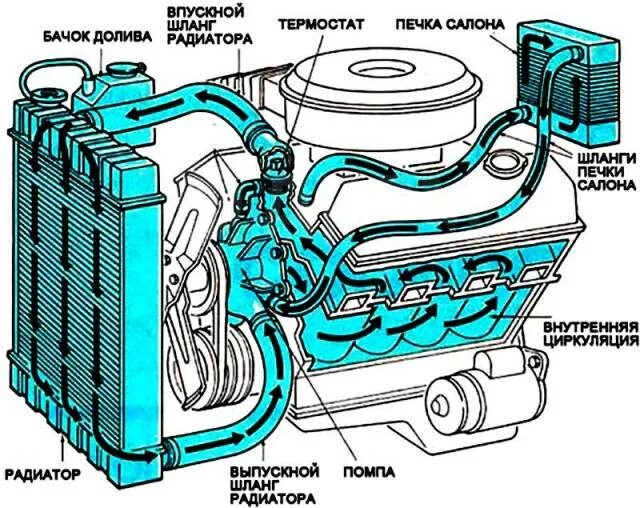 Подключение системы охлаждения Промывка системы охлаждения, легковые автомобили, мото, спецтехника в Хабаровске